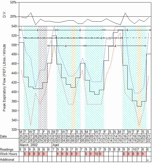 Graph of Daily Min, Mean and Maximum PEF
