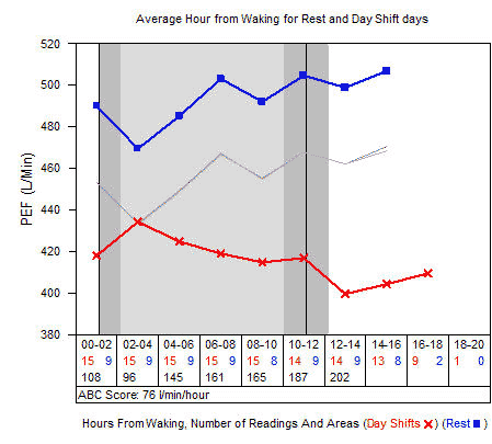 Average Peak flows by time from waking