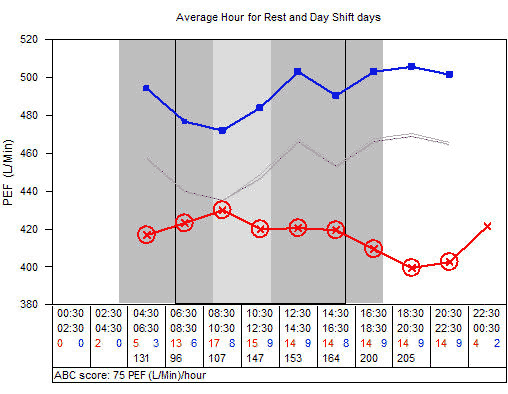 Average Peak flows by time of day