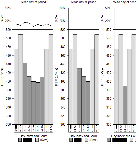 Average Peak flows by day of period