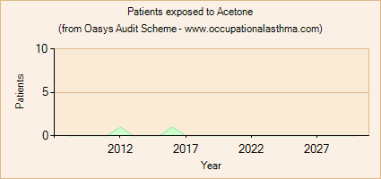 Occupational asthma notifications to the Oasys Audit Scheme for Acetone
