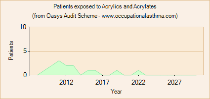 Occupational asthma notifications to the Oasys Audit Scheme for Acrylics and Acrylates