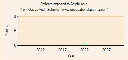 Occupational asthma notifications to the Oasys Audit Scheme for Adipic Acid