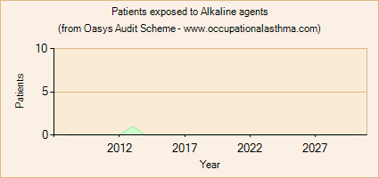 Occupational asthma notifications to the Oasys Audit Scheme for Alkaline agents