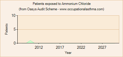 Occupational asthma notifications to the Oasys Audit Scheme for Ammonium Chloride