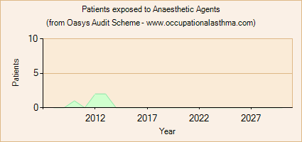 Occupational asthma notifications to the Oasys Audit Scheme for Anaesthetic Agents