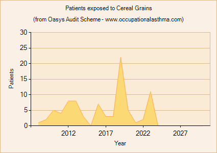 Occupational asthma notifications to the Oasys Audit Scheme for Cereal Grains