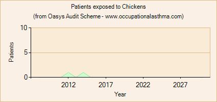 Occupational asthma notifications to the Oasys Audit Scheme for Chickens