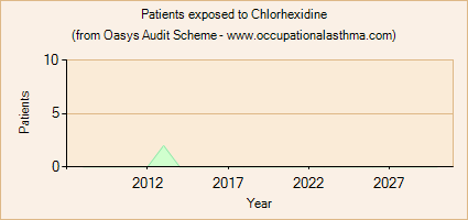 Occupational asthma notifications to the Oasys Audit Scheme for Chlorhexidine