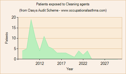 Occupational asthma notifications to the Oasys Audit Scheme for Cleaning agents