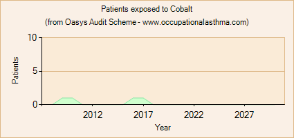 Occupational asthma notifications to the Oasys Audit Scheme for Cobalt