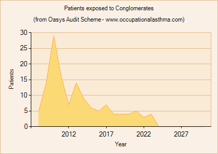 Occupational asthma notifications to the Oasys Audit Scheme for Conglomerates