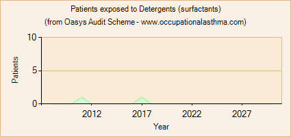 Occupational asthma notifications to the Oasys Audit Scheme for Detergents (surfactants)