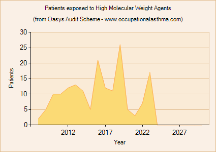 Occupational asthma notifications to the Oasys Audit Scheme for High Molecular Weight Agents