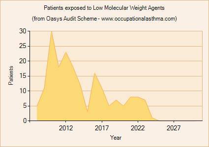 Occupational asthma notifications to the Oasys Audit Scheme for Low Molecular Weight Agents