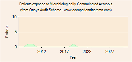 Occupational asthma notifications to the Oasys Audit Scheme for Microbiologically Contaminated Aerosols