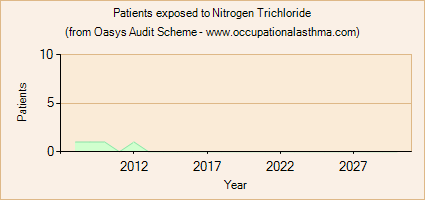 Occupational asthma notifications to the Oasys Audit Scheme for Nitrogen Trichloride