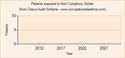 Occupational asthma notifications to the Oasys Audit Scheme for Non-Colophony Solder