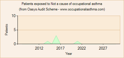 Occupational asthma notifications to the Oasys Audit Scheme for Not a cause of occupational asthma
