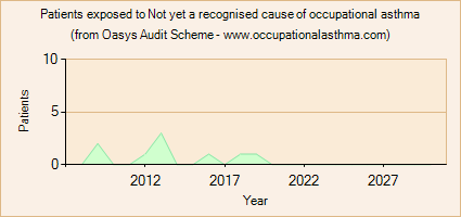 Occupational asthma notifications to the Oasys Audit Scheme for Not yet a recognised cause of occupational asthma