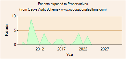 Occupational asthma notifications to the Oasys Audit Scheme for Preservatives