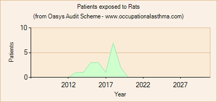 Occupational asthma notifications to the Oasys Audit Scheme for Rats