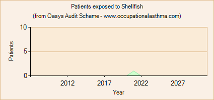 Occupational asthma notifications to the Oasys Audit Scheme for Shellfish
