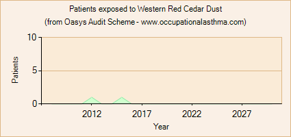 Occupational asthma notifications to the Oasys Audit Scheme for Western Red Cedar Dust