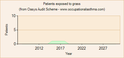 Occupational asthma notifications to the Oasys Audit Scheme for grass