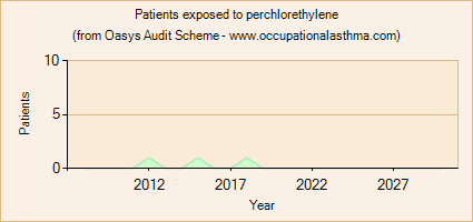 Occupational asthma notifications to the Oasys Audit Scheme for perchlorethylene