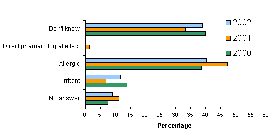 Figure 3: Proposed mechanisms of asthma in 2002, 2001 and 2000.