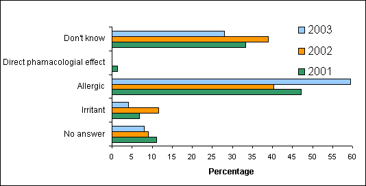 Figure 3: Proposed mechanisms of asthma in 2003, 2002 and 2001.