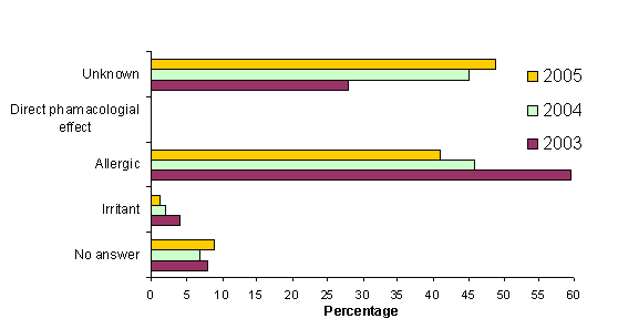 Figure 3: Proposed mechanisms of asthma in 2005, 2004 and 2003