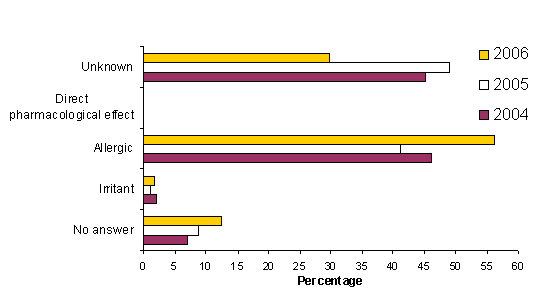 Figure 3: Proposed mechanisms of asthma in 2006, 2005 and 2004