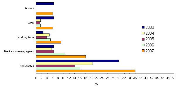 Figure 3.	Comparison of the percentage of patients exposed to the top five agents in 2007 to those exposed in 2006-2003.