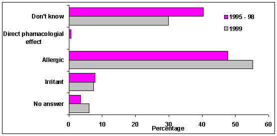 Figure 4	Proposed mechanisms of asthma in 1999 and between 1995-98.