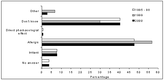 Figure 4: Proposed mechanisms of asthma in 2000, 1999 and 1995-98.