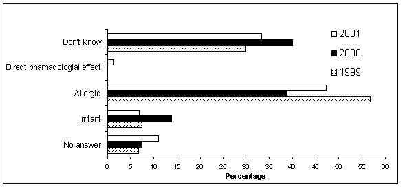 Figure 4: Proposed mechanisms of asthma in 2001, 2000 and 1999.