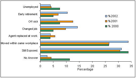 Figure 4: Subsequent history of patients diagnosed of occupational asthma in 2002, 2001 and 2000