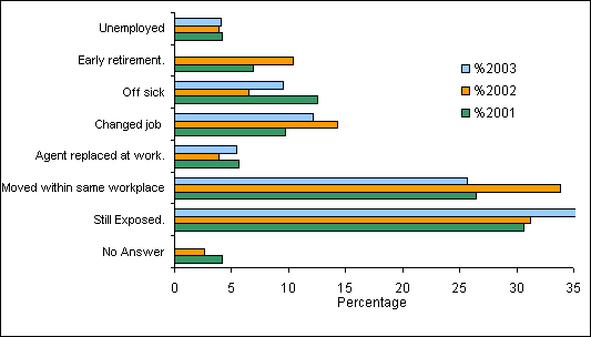 Figure 4: Subsequent history of patients diagnosed of occupational asthma in 2003, 2002 and 2001