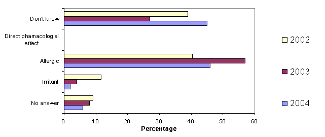 Figure 4: Proposed mechanisms of asthma in 2004, 2003 and 2002