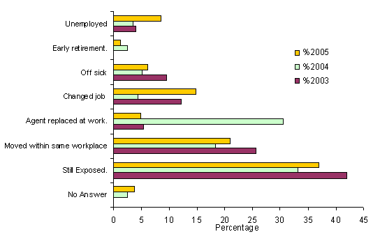 Figure 4: Subsequent history of patients diagnosed of occ. asthma in 2005, 2004 and 2003