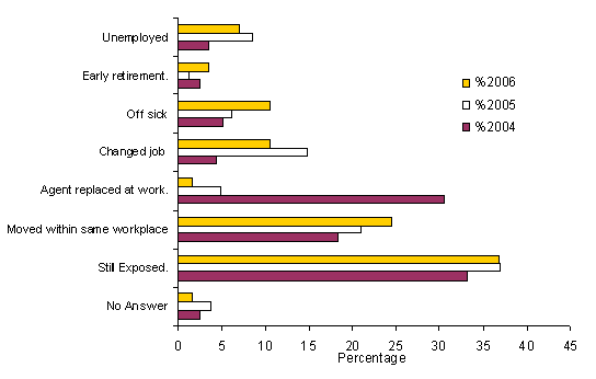 Figure 4: Subsequent history of patients diagnosed of occupational asthma in 2006, 2005 and 2004 