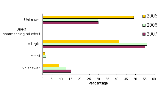 Figure 4: Proposed mechanisms of asthma in 2007, 2006 and 2005