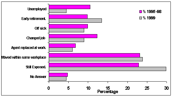 Figure 5	Subsequent history of patients diagnosed of occ. asthma in 1999 and between 1995-98.