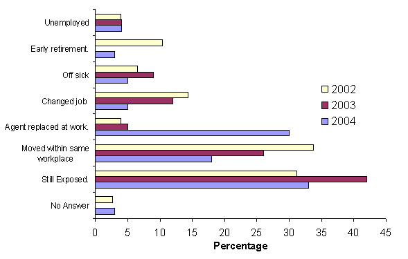 Figure 5: Subsequent history of patients diagnosed with occupational asthma in 2004, 2003 and 2002